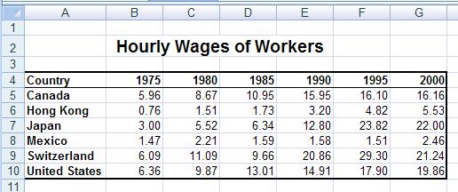 Houly wages